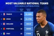 德转列欧洲国家队身价榜：法国压西班牙居首，英葡意荷德列前七